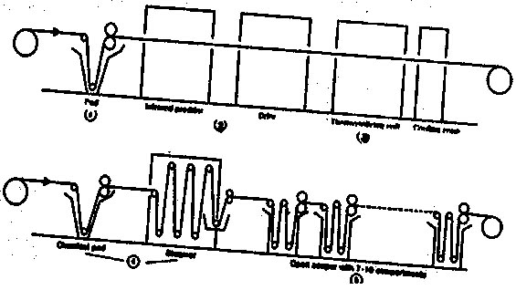 Dyeing of Polyester Fabric in Thermasol Dyeing Met