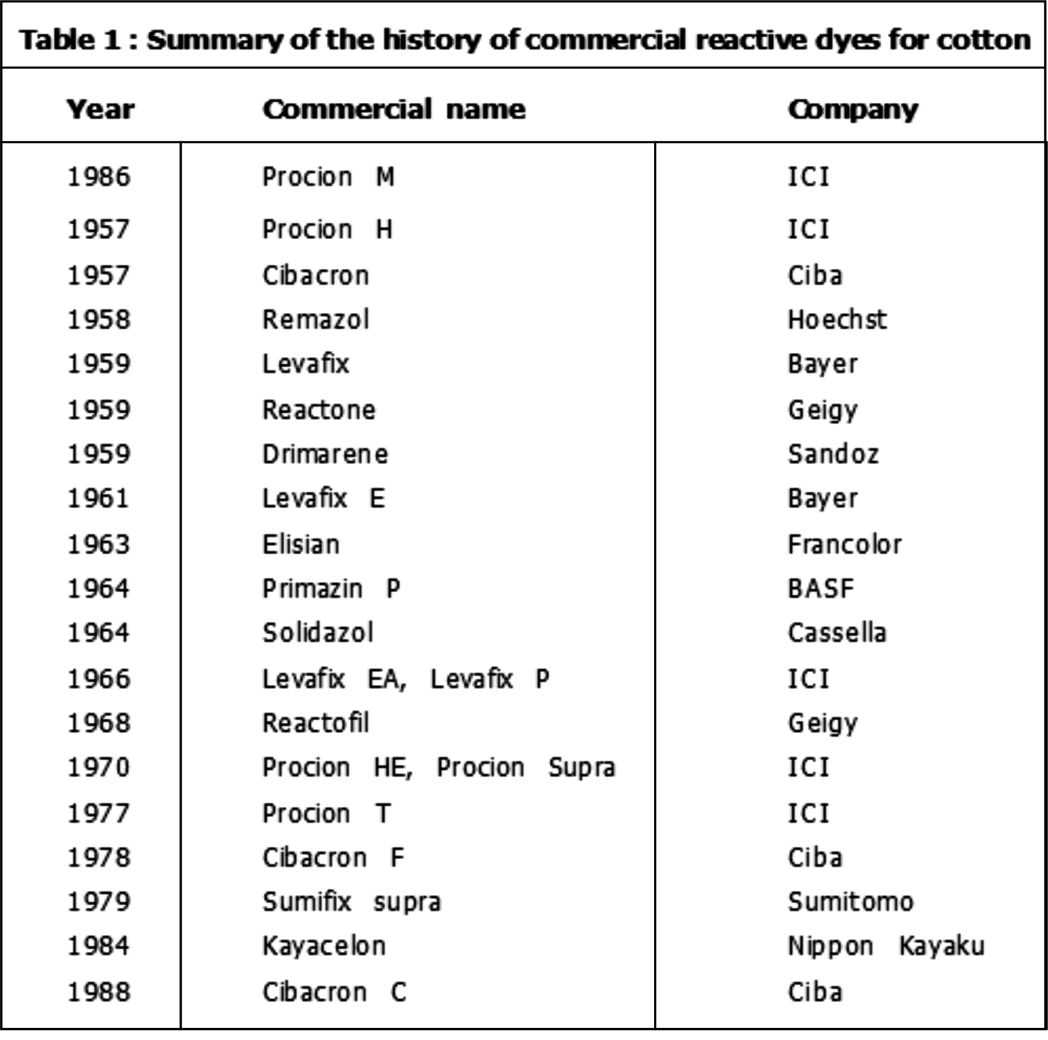 Historical developments:- Explained Completely (Pa