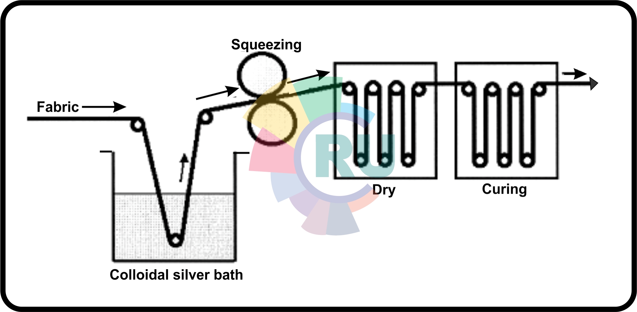 Pad-dry-cure method (Part 1)