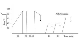 Dyeing Mechanism Of Direct Dyes